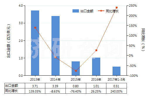 2013-2017年3月中國哌啶(六氫吡啶)鹽(HS29333220)出口總額及增速統(tǒng)計